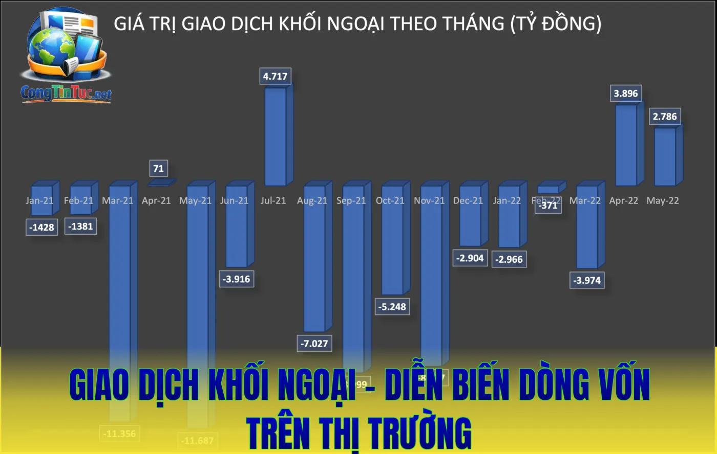 Giao Dịch Khối Ngoại - Diễn Biến Dòng Vốn Trên Thị Trường
