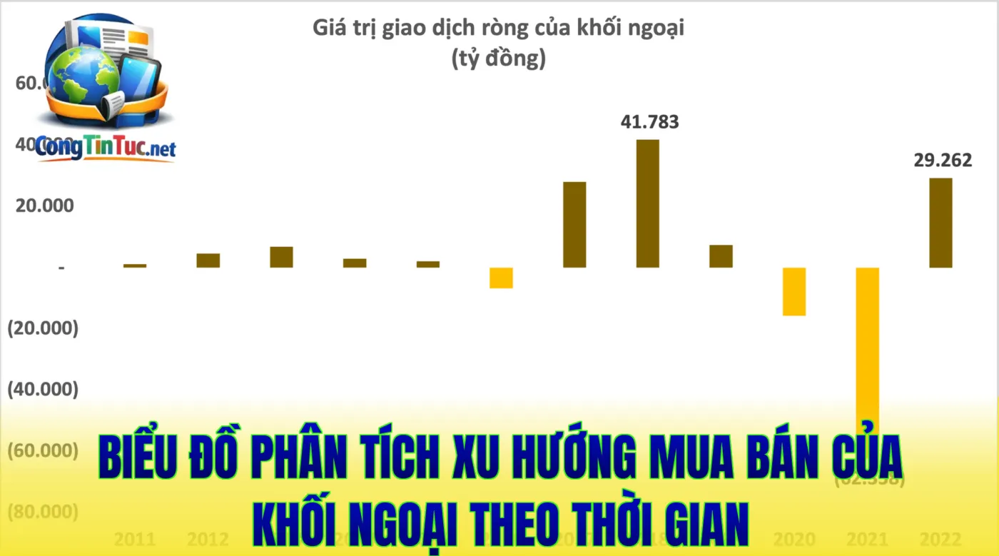 Biểu đồ phân tích xu hướng mua bán của khối ngoại theo thời gian